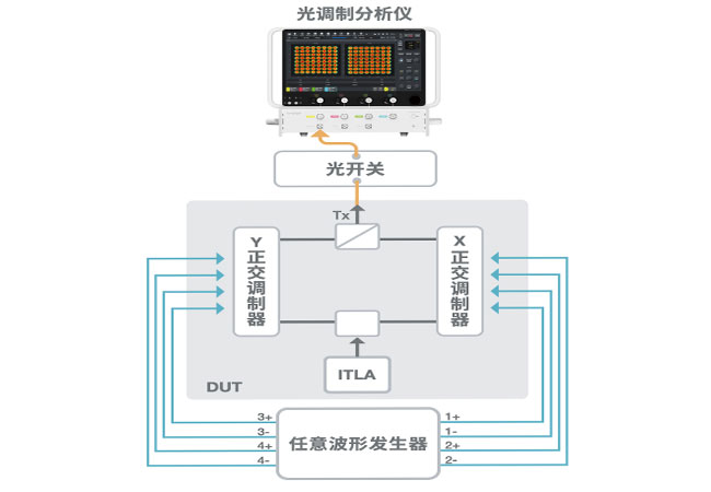 调制器测试解决方案